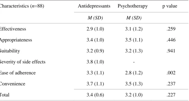 Table 2. Treatment acceptability of antidepressants and psychotherapy 