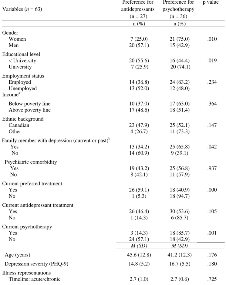 Table 3. Factors associated with treatment preferences  Variables (n = 63)  Preference for  antidepressants   (n = 27)  Preference for  psychotherapy  (n = 36)  p value  n (%)  n (%)  Gender  Women  7 (25.0)  21 (75.0)  .010  Men  20 (57.1)  15 (42.9)  Edu