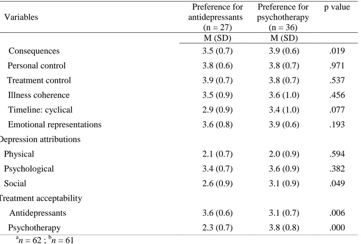 Table 3. Factors associated with treatment preferences (continued) 