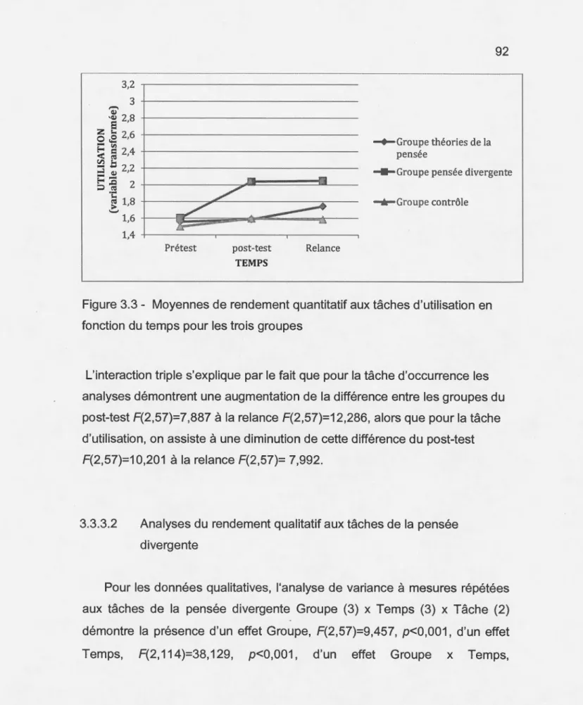 Figure 3.3- Moyennes de rendement quantitatif aux tâches d'utilisation en  fonction  du temps pour les trois groupes 