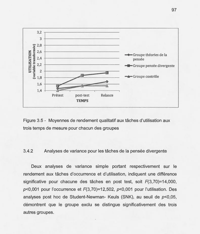 Figure 3.5- Moyennes de rendement qualitatif aux tâches d'utilisation aux  trois temps de mesure pour chacun des groupes 