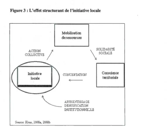 Figure  3 :  L'effet structurant de l'initiative locale  Mobilisation  de ressources  ACTION  l'  \SOLiDARITÉ  COLLECTIVE  1  SOCIALE  ..,.,_