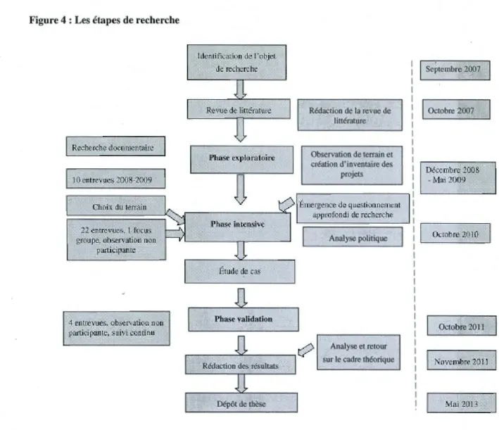 Figure 4 : Les étapes de recherche 