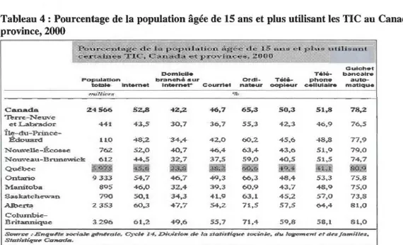 Tableau 4 : Pourcentage de la  population âgée de 15 ans et plus utilisant les  TIC au  Canada par  province, 2000 