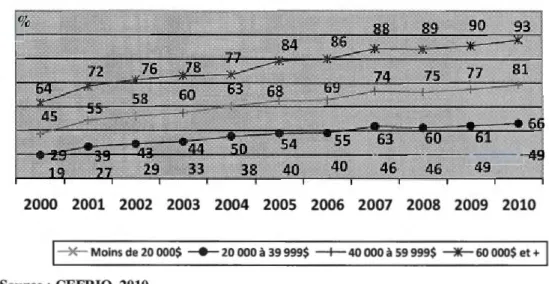 Figure 6 : L'utilisation d'Internet selon le  revenu au Québec entre 2000 et 2010 