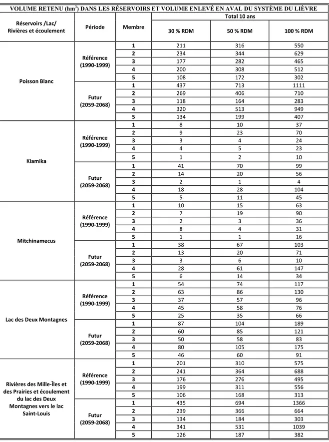 Tableau 4.2 Volume retenu dans les réservoirs et volume enlevé en aval du système du Lièvre 