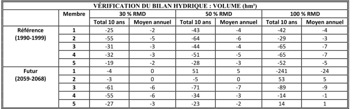 Tableau 4.3 Vérification du bilan hydrique  VÉRIFICATION DU BILAN HYDRIQUE : VOLUME (hm³) 