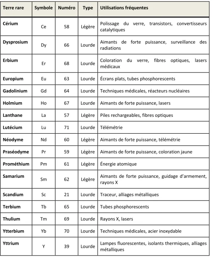 Tableau 1.1 : Éléments du groupe des terres rares et applications principales (inspiré de : Iamgold,  2012, p