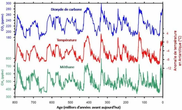 Figure 1.1  Évolution du dioxyde de carbone et du méthane. Tiré de CNRS, 2008 