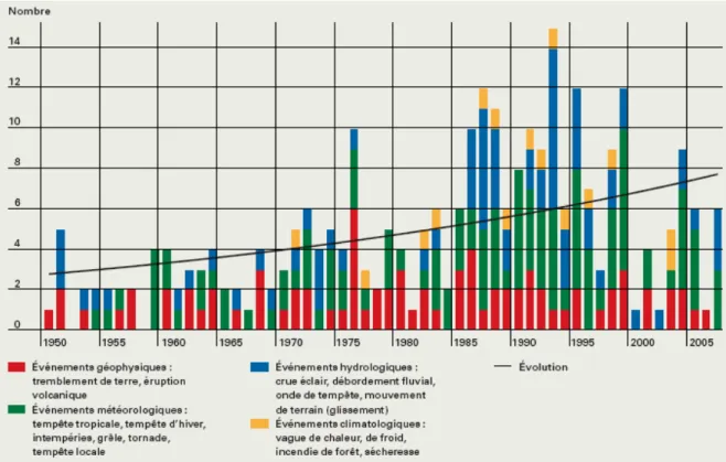 Figure 1.2  Grandes catastrophes naturelles. Tiré de Munich Re, 2008, p. 49. 