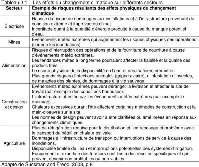 Tableau 3.1  Les effets du changement climatique sur différents secteurs  Secteur  Exemple de risques résultants des effets physiques du changement 