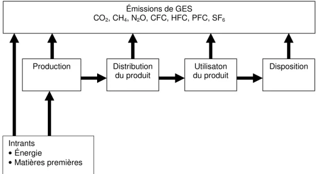 Figure 5.3  Vue d’ensemble des émissions à travers la chaîne de valeur. Tiré de Labatt  and White, 2007, p