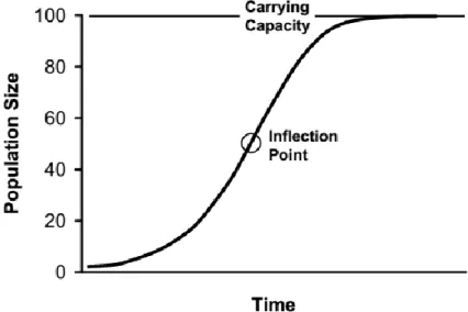 Figure 2.1 Représentation graphique du modèle de croissance logistique (tiré de : Ballard, 2011,  p