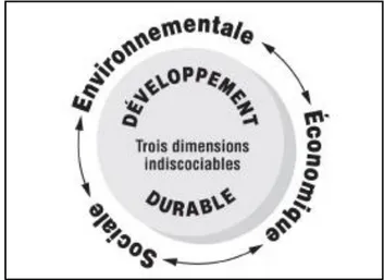 Figure 1.1 Les trois piliers du développement durable (tiré de Tremblay, 2007, p. 37) 