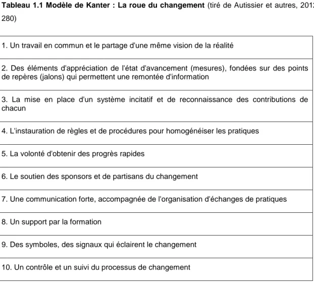 Tableau 1.1 Modèle de Kanter : La roue du changement (tiré de Autissier et autres, 2012, p