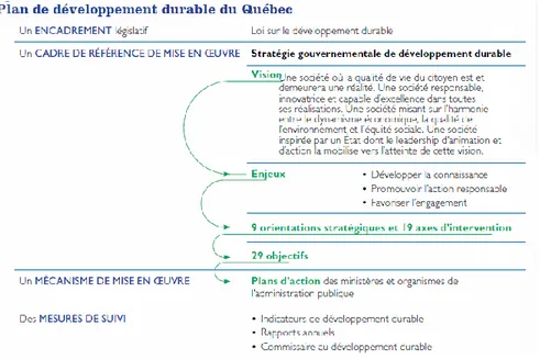 Figure  1.2  Éléments  du  Plan  de  développement  durable  du  Québec  (tiré  de  Gouvernement  du Québec, 2013, p.7) 