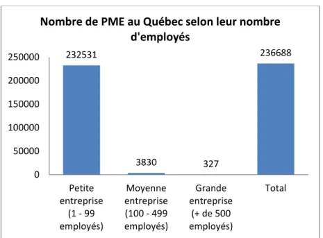 Figure 2.1 : Nombre d'entreprises au Québec selon leur nombre d'employés (inspiré de IC,  2013, p