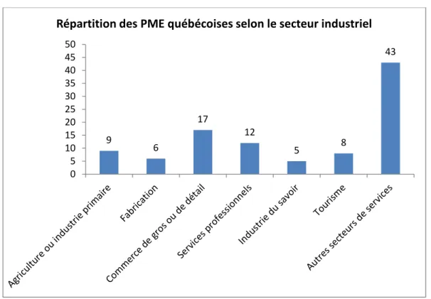 Figure 2.2 : Répartition des PME au Québec selon leur secteur industriel (inspiré de Orser et  Riding, 2007, p
