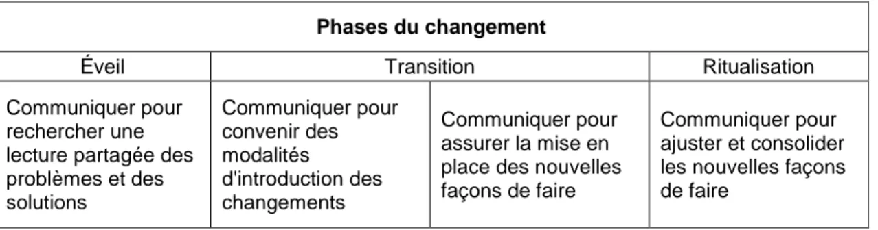 Tableau  2.1  Les  enjeux  communicationnels  pendant  les  trois  phases  du  changement  (inspiré de Collerette et autres, 2013, p