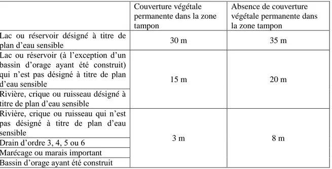 Tableau 2.1 : Distances à respecter au Manitoba pour les zones tampons (Manitoba, 2008)  Couverture végétale 