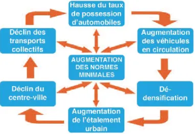 Figure  1.2  Cycle  de  dépendance  à  la  voiture  et  le  stationnement  (tiré  de :  CRE-Mtl,  2014,  p.18 et  traduction de : Shoup, 2005) 