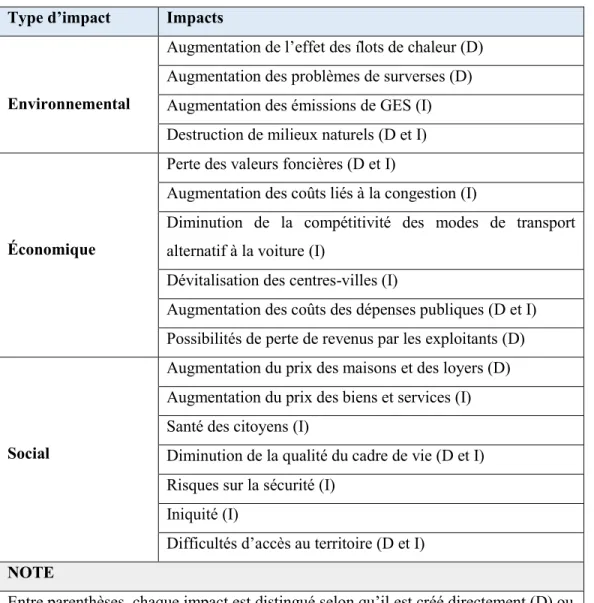 Tableau 1.1 : Liste des impacts négatifs du stationnement par catégorie (compilation d’après : CRE- CRE-Mtl, 2014 et Paulhiac-Schererre et al., 2015) 