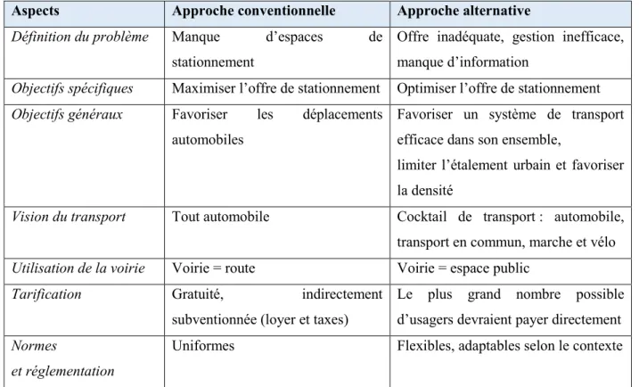 Tableau 1.2 Différences entre l’approche conventionnelle et alternative (compilation d’après : Litman,  2013 et Paulhiac Scherrer et al., 2015) 