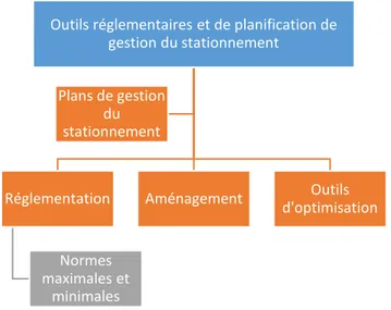 Figure  1.3  Outils  réglementaires  et  de  planification  de  gestion  du  stationnement  (inspiré  de :  Paulhiac-Scherrer et al., 2015, p.9) 