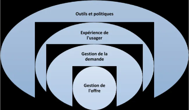 Figure  1.5 :  Relations  entre  les  outils  et  politiques  ainsi  que  les  dimensions  de  gestion  du  stationnement selon l’approche alternative  
