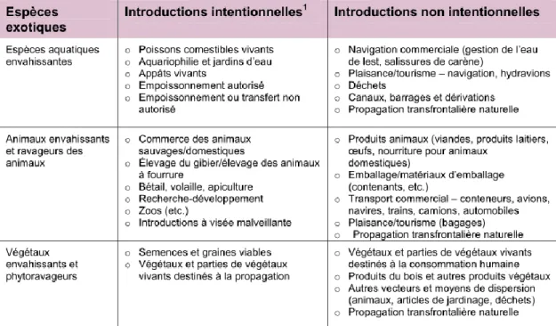 Tableau  1.1 Voies  d’entrée  principales  des  espèces  exotiques  envahissantes  (compilation  d’après : Environnement Canada, 2004, p.25)  