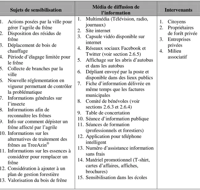 Tableau  2.7 Sujets  de  sensibilisation  et  médias  de  diffusion  de  l’information  (inspiré  de :  DGPV, s.d.b., Oakville, 2013 et RNCan, 2009) 