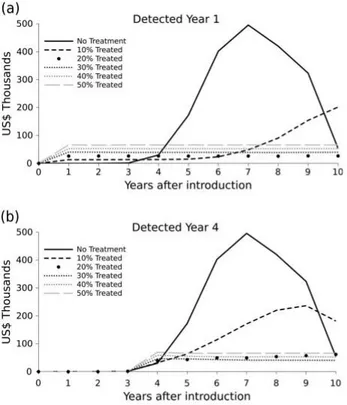 Figure 2.3 Comparaison économique de différentes approches de gestion des frênes en  milieu urbain sur un horizon de 10 ans en fonction de l’âge du foyer d’infestation (tiré de :  McCullough et Mercader, 2012, p.17) 