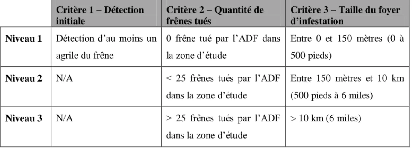 Tableau  2.8 Critères  de  caractérisation  des  zones  infestées  par  l’ADF  et  les  niveaux  d’importance associés (inspiré de : NYSDEC, 2011, p