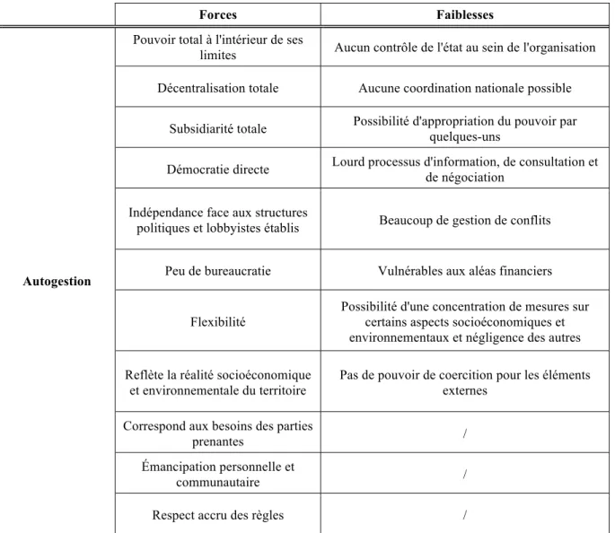Tableau 4.2 : Forces et faiblesses de l'autogestion. 