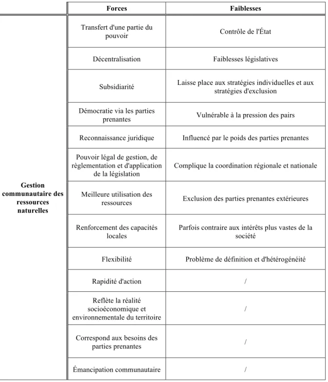 Tableau 4.4 : Forces et faiblesses de la gestion communautaire des ressources naturelles