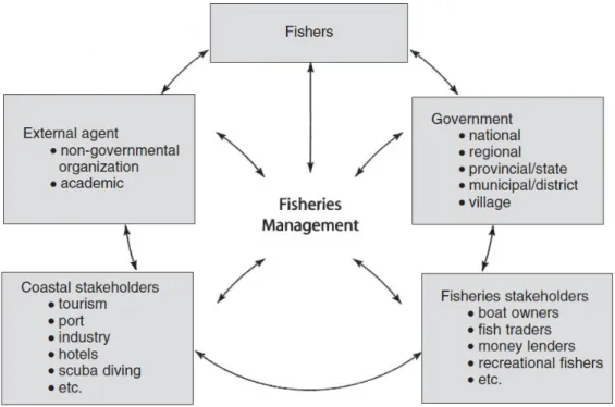 Figure 4.3 : Ensemble des relations en cogestion  (tiré de Pomeroy et Rivera-Guieb, 2005)