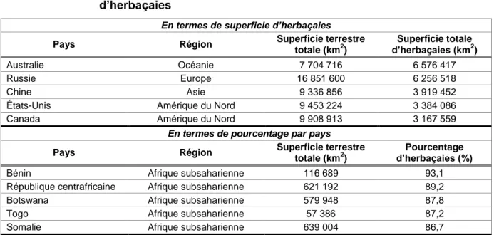 Tableau 1.1  Classement  des  premiers  pays  pour  la  superficie  et  le  pourcentage  d’herbaçaies 