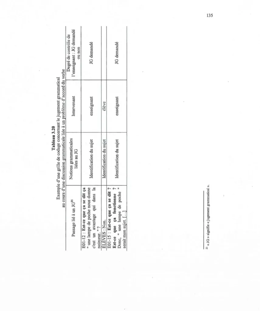 Tableau 3.20  Exemple d'une grille de codage concernant le jugement grammatical  d'une discussion ~rrammaticale liée à un oroblème d'accord d  ---------~ --·---------------------·------------------------------------ Notions grammaticales  Passage lié à un 