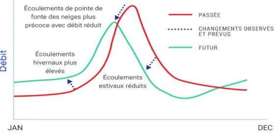 Figure  2.2  Schéma  du  régime  d’écoulement  fluvial  saisonnier  observé  et  prévu  de  plusieurs  bassins versants alimentés par la fonte des neiges au Canada