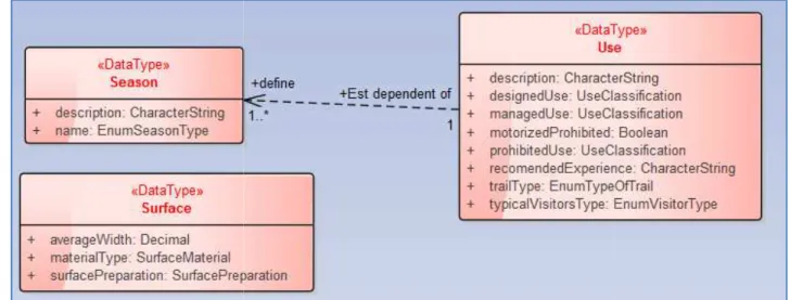 Figure 9 –  Exemples de type de données personnalisées dans le diagramme UML.