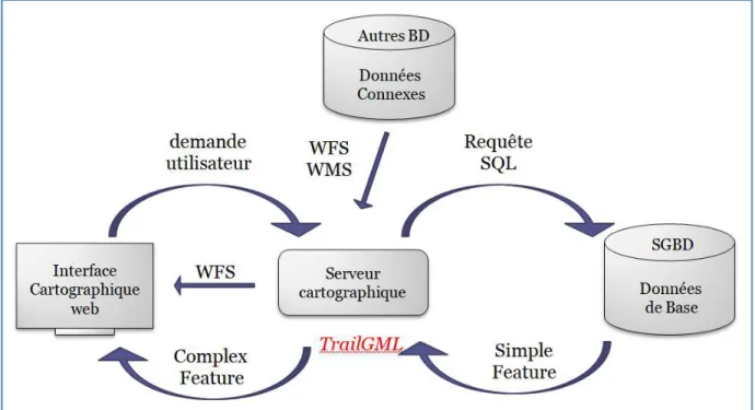Figure 11 — L’utilisation du TrailGML dans le serveur cartographique Web 
