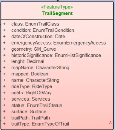 Figure 13 :  La  représentation  de  la  classe  « segment  de  sentier »  (Trail  Segment)  dans  le  schéma d’application UML