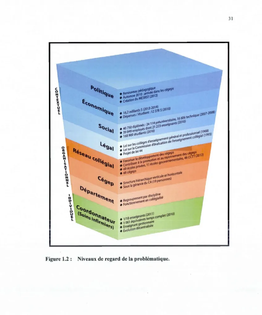 Figure 1.2 :  Niveaux de regard de la  problématique. 