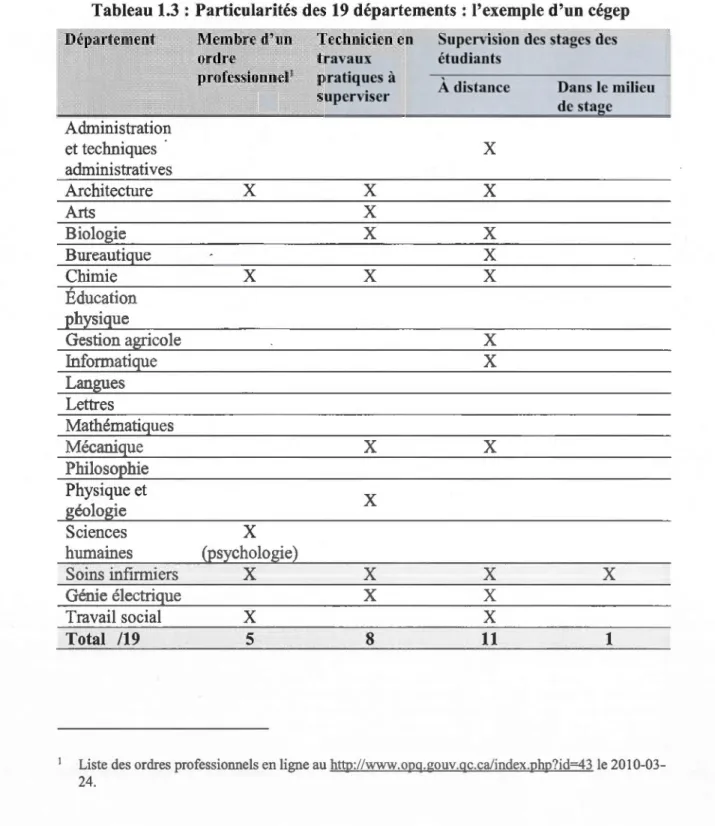 Tableau 1.3  : Particularités des  19  départements  : l'exemple d'un cégep  Départeme  t m  Administration  et techniques  administratives  Architecture  Arts  Biologie  Bureautique  Chimie  Education  physique  Gestion agricole  Informatique  Langues  Le