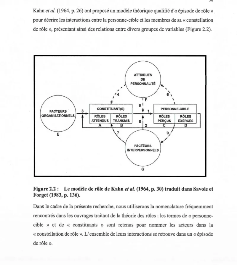 Figure 2.2  :  Le modèle de  rôle de Kahn  et al.  (1964, p. 30) traduit dans Savoie et  Forget (1983,  p