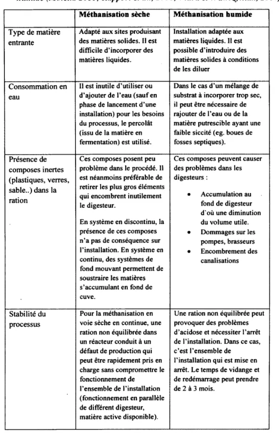 Tableau 2.3 : Comparaison entre la méthanisation sèche et la méthanisation  humide (Moletta 2011; Rapport et al.,  200H;  Viard et  Wawrzyniak, 2007).