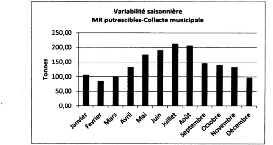 Figure 4.1  : Moyenne mensuelle des M R putrescibles issues de la collecte  municipale  de 2000 à 2010 (Adaptée de CERM IM , 2012).