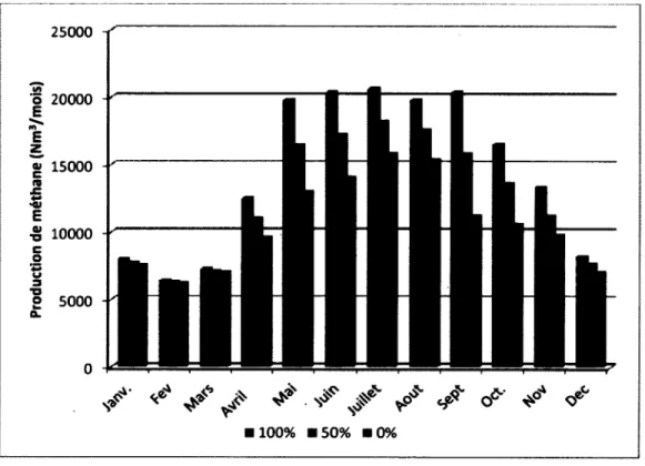 Figure 4.6 : Impacts de la variation en apports de M R  provenant de  l'industrie de la pêche sur la production mensuelle de méthane 
