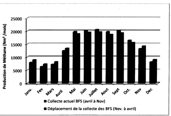 Figure 4.7 : Distribution de la production mensuelle de méthane -  Méthanisation en  voie sèche, condition mésophile- Déplacement de B F S