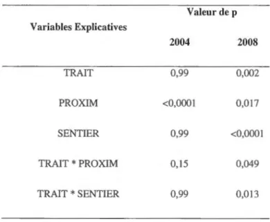 Tableau  2.5 Résultats des modèles mi xtes  linéaires  gé nérali sés  Variables Explicatives  TRAIT  PROXIM  SENTIER  TRAIT  *  PROX IM  TRAIT  *  SENTIER  Valeur de  p 2004  2008 0,99  0,002 <0,0001 0,017 0,99 <0,000 1 0,15 0,049 0,99 0,013 